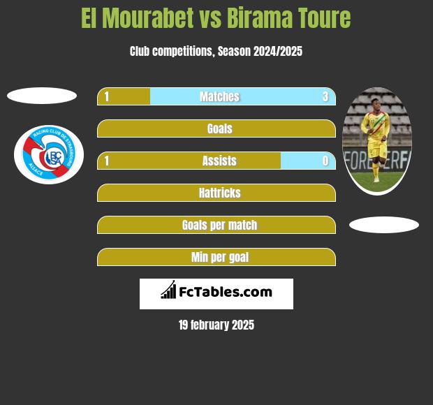 El Mourabet vs Birama Toure h2h player stats