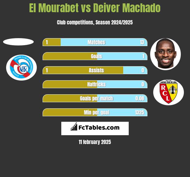 El Mourabet vs Deiver Machado h2h player stats