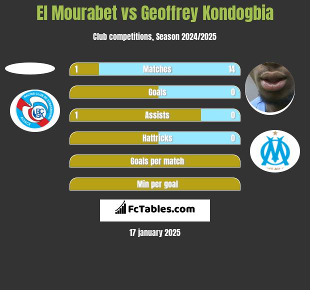 El Mourabet vs Geoffrey Kondogbia h2h player stats