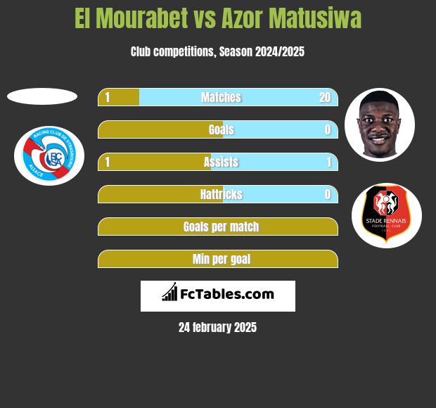 El Mourabet vs Azor Matusiwa h2h player stats