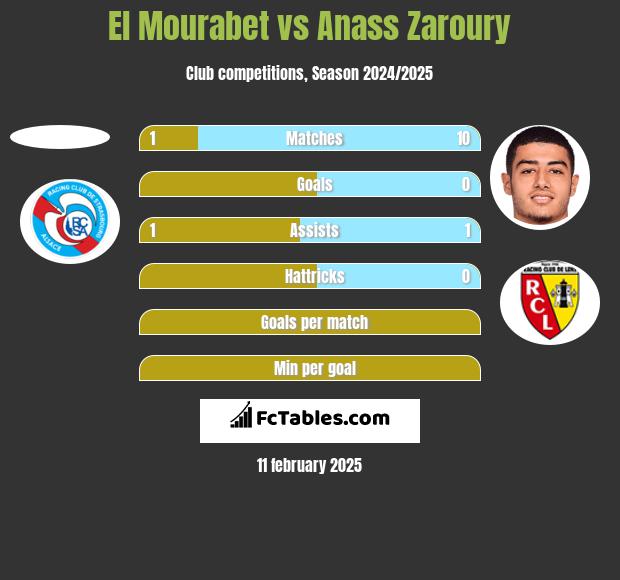 El Mourabet vs Anass Zaroury h2h player stats