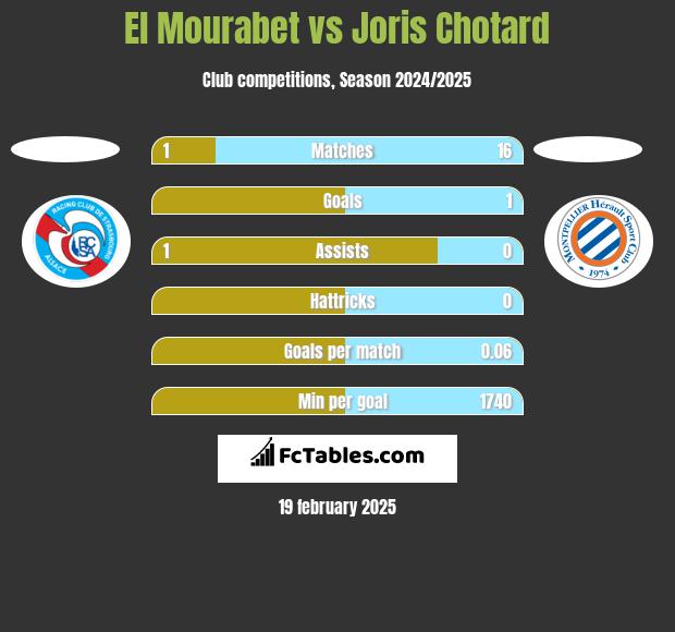 El Mourabet vs Joris Chotard h2h player stats