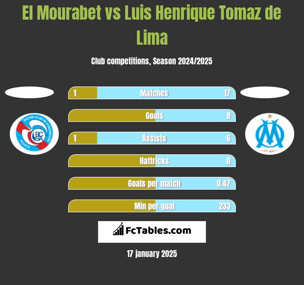 El Mourabet vs Luis Henrique Tomaz de Lima h2h player stats