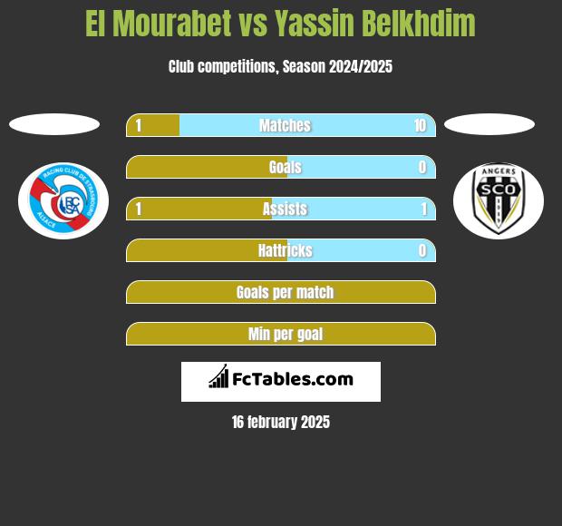 El Mourabet vs Yassin Belkhdim h2h player stats