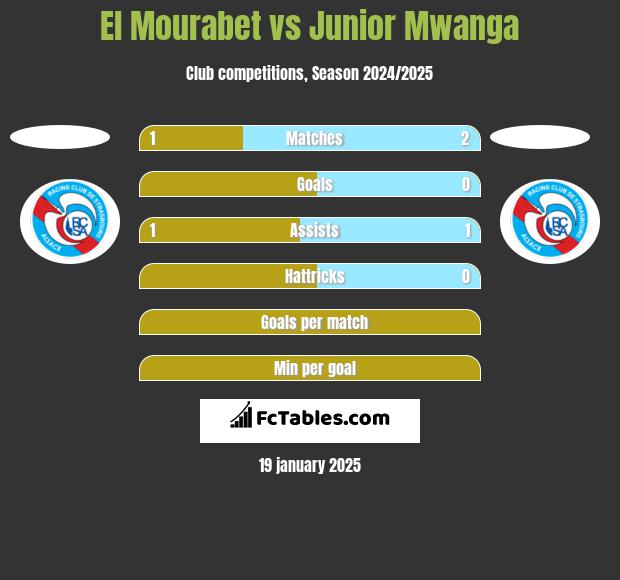 El Mourabet vs Junior Mwanga h2h player stats