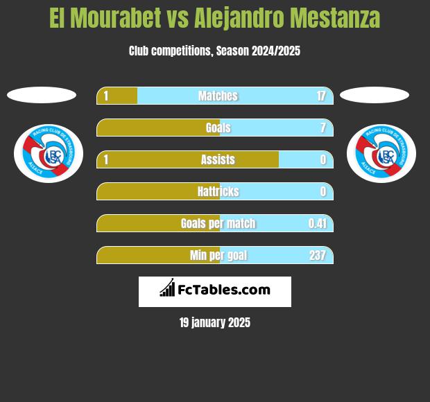 El Mourabet vs Alejandro Mestanza h2h player stats