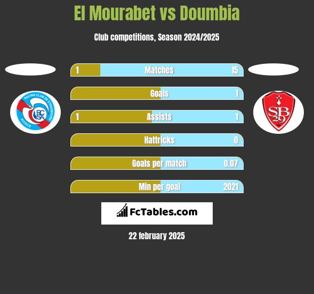 El Mourabet vs Doumbia h2h player stats