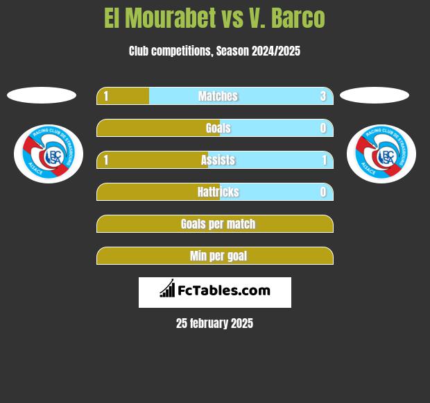 El Mourabet vs V. Barco h2h player stats