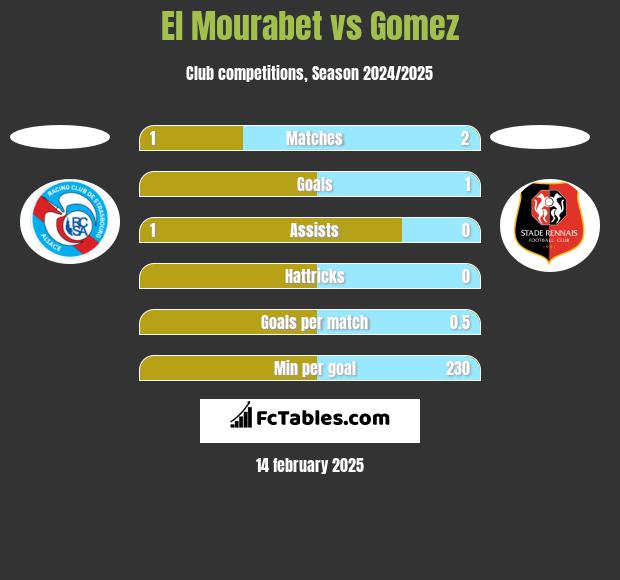 El Mourabet vs Gomez h2h player stats