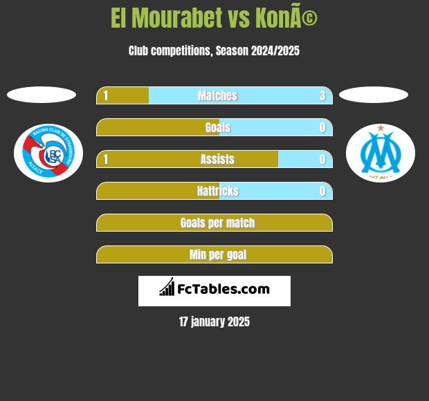 El Mourabet vs KonÃ© h2h player stats