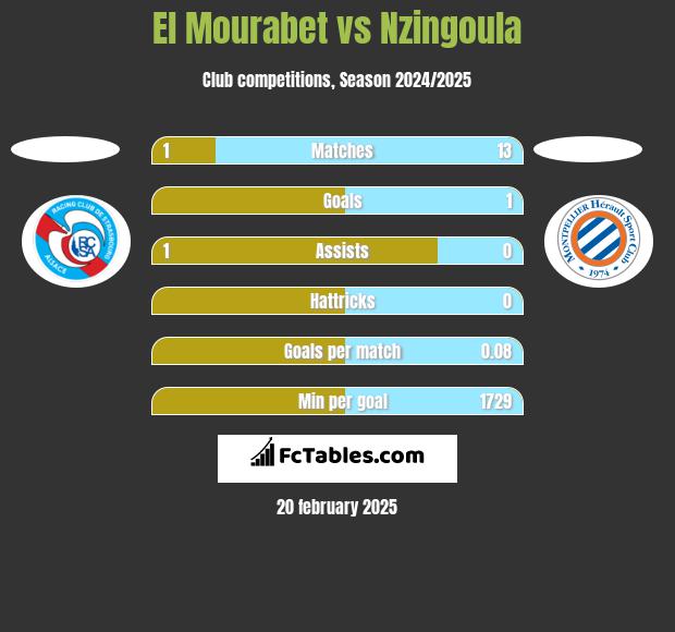 El Mourabet vs Nzingoula h2h player stats