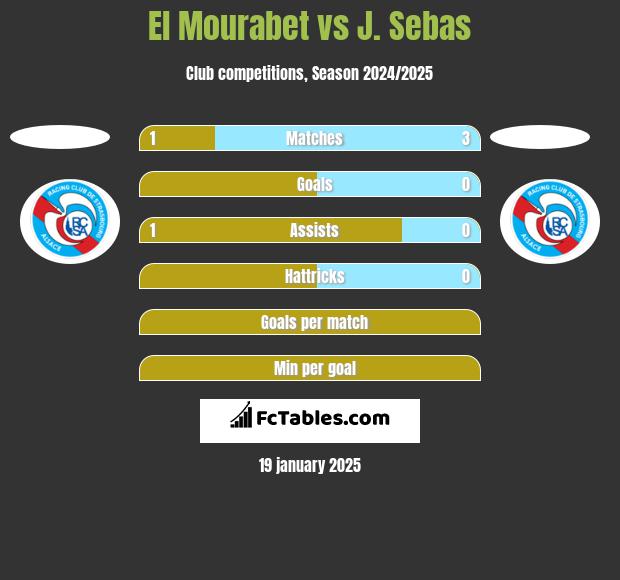 El Mourabet vs J. Sebas h2h player stats