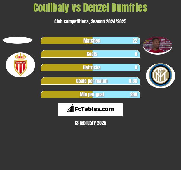 Coulibaly vs Denzel Dumfries h2h player stats