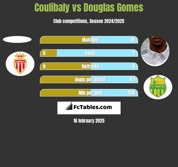 Coulibaly vs Douglas Gomes h2h player stats