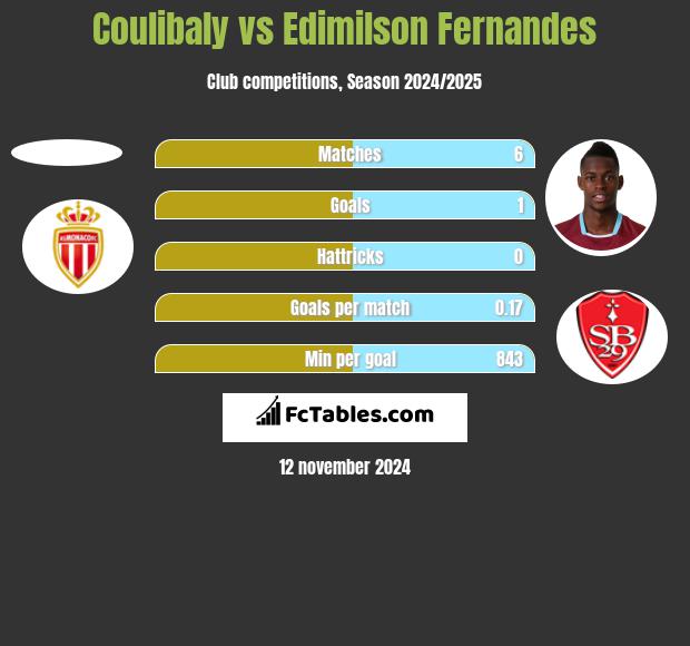 Coulibaly vs Edimilson Fernandes h2h player stats