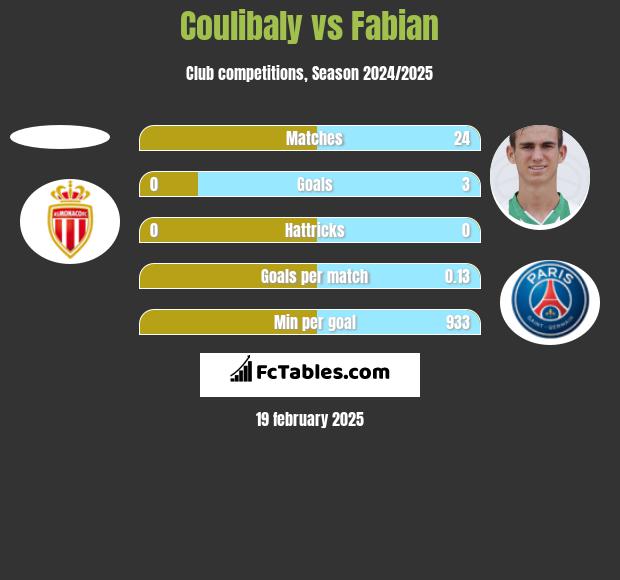 Coulibaly vs Fabian h2h player stats