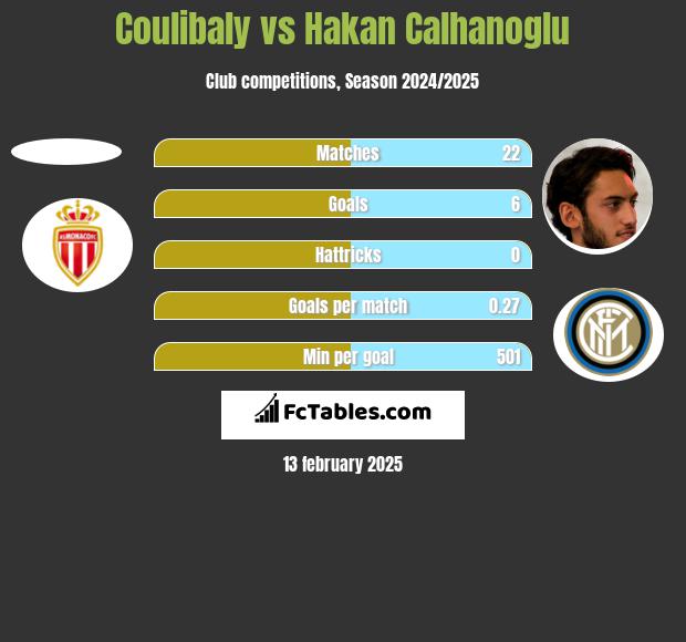 Coulibaly vs Hakan Calhanoglu h2h player stats