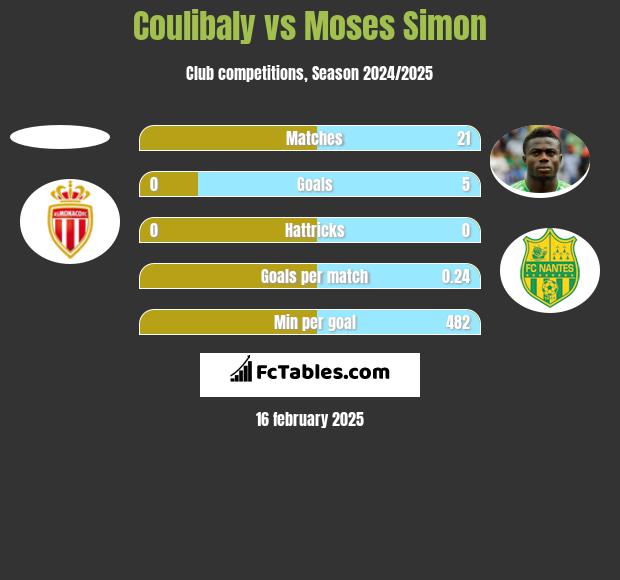 Coulibaly vs Moses Simon h2h player stats