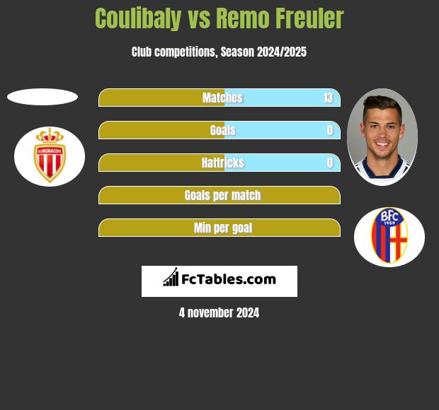 Coulibaly vs Remo Freuler h2h player stats