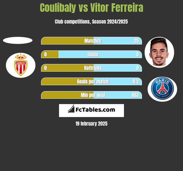 Coulibaly vs Vitor Ferreira h2h player stats