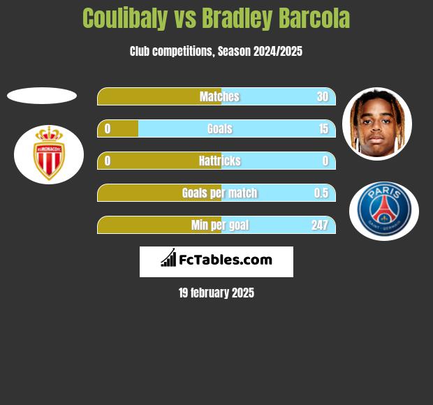 Coulibaly vs Bradley Barcola h2h player stats