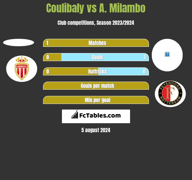 Coulibaly vs A. Milambo h2h player stats