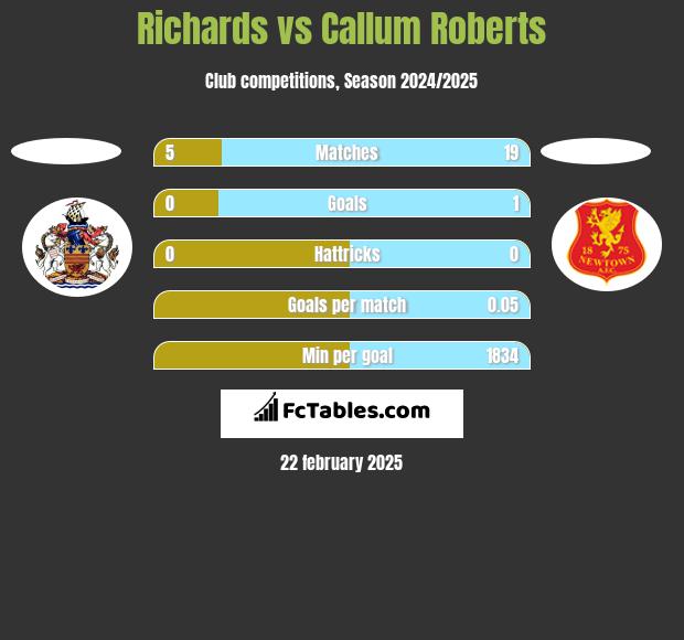 Richards vs Callum Roberts h2h player stats