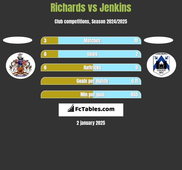 Richards vs Jenkins h2h player stats