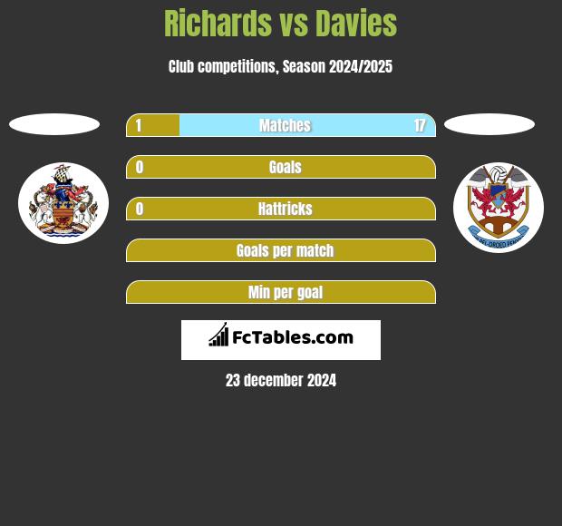 Richards vs Davies h2h player stats