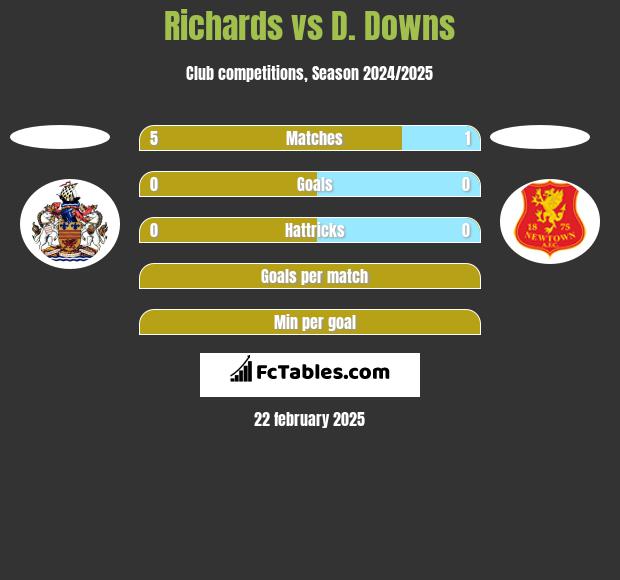 Richards vs D. Downs h2h player stats