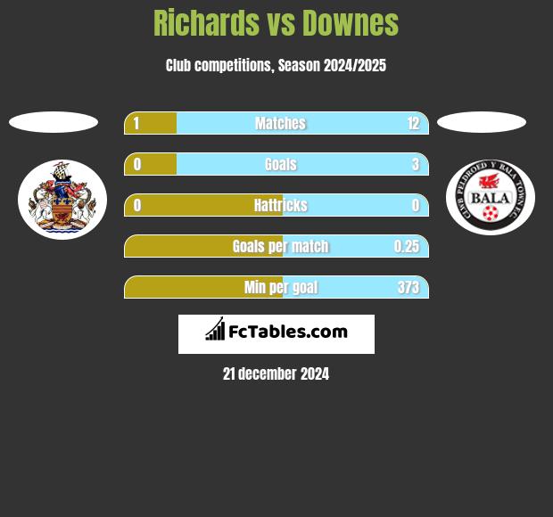 Richards vs Downes h2h player stats