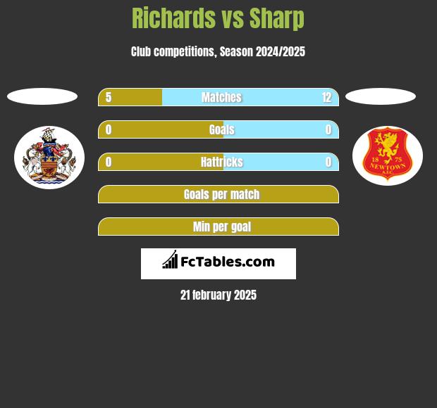 Richards vs Sharp h2h player stats