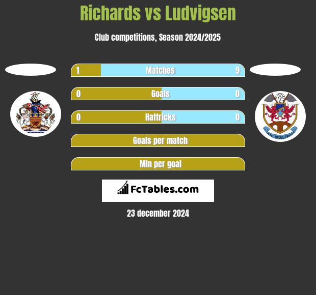 Richards vs Ludvigsen h2h player stats