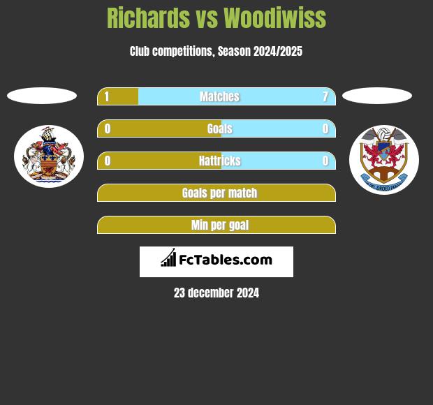 Richards vs Woodiwiss h2h player stats