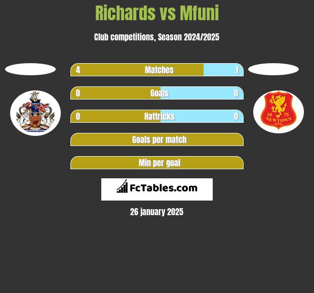 Richards vs Mfuni h2h player stats