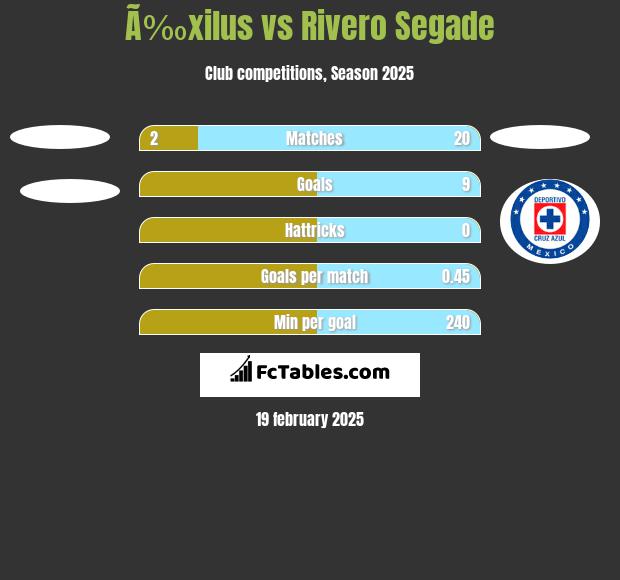 Ã‰xilus vs Rivero Segade h2h player stats