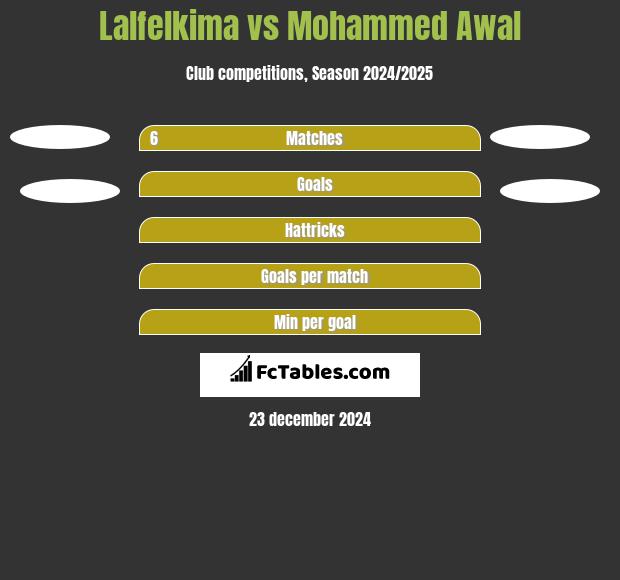 Lalfelkima vs Mohammed Awal h2h player stats