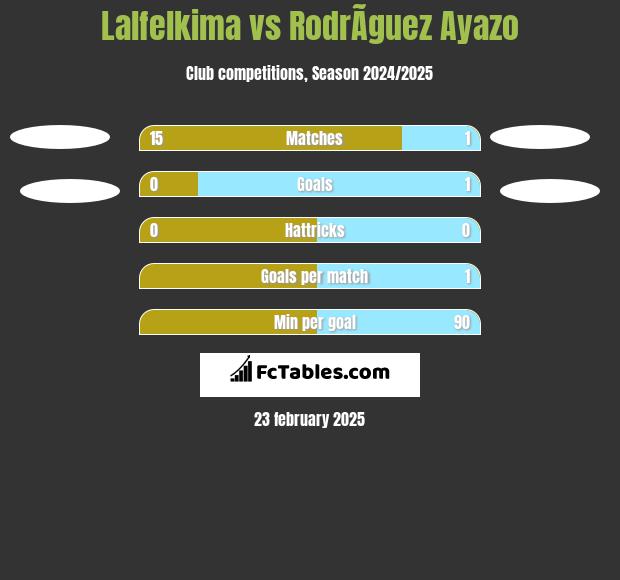 Lalfelkima vs RodrÃ­guez Ayazo h2h player stats