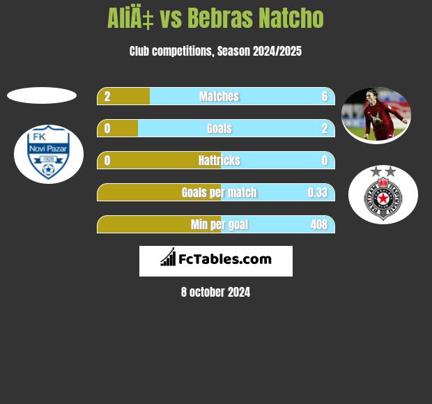 AliÄ‡ vs Bebras Natcho h2h player stats