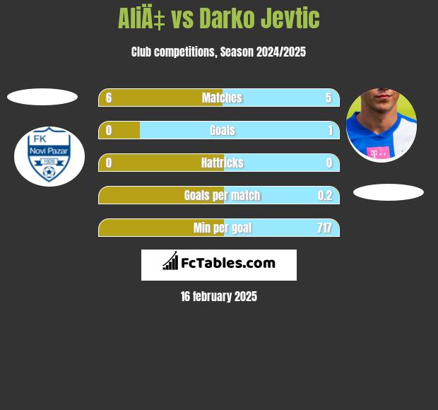 AliÄ‡ vs Darko Jevtić h2h player stats