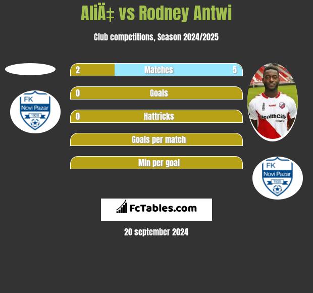 AliÄ‡ vs Rodney Antwi h2h player stats