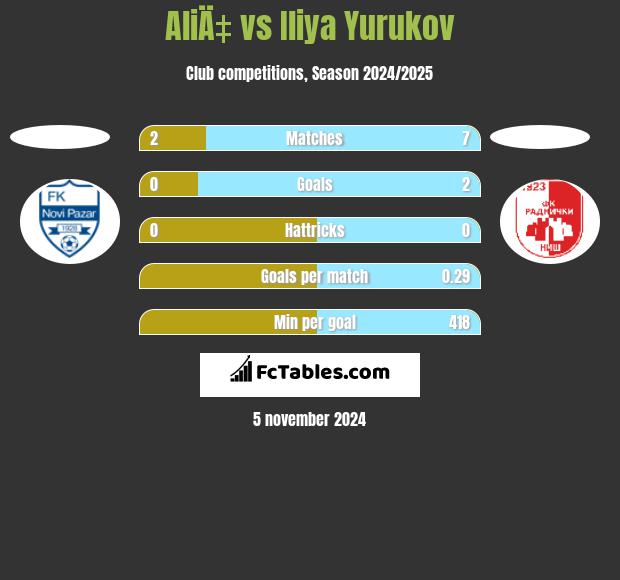 AliÄ‡ vs Iliya Yurukov h2h player stats