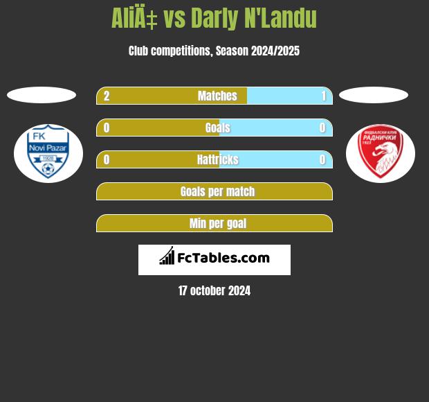 AliÄ‡ vs Darly N'Landu h2h player stats