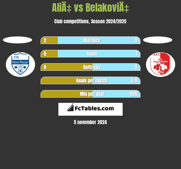 AliÄ‡ vs BelakoviÄ‡ h2h player stats