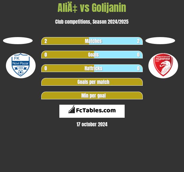 AliÄ‡ vs Golijanin h2h player stats