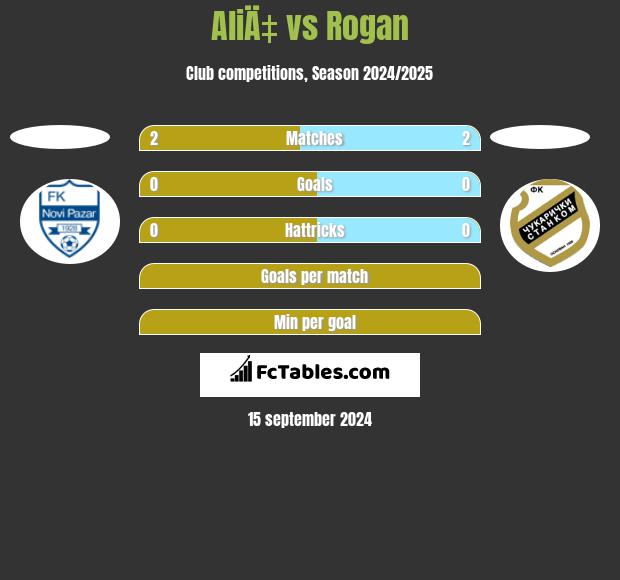 AliÄ‡ vs Rogan h2h player stats