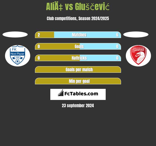 AliÄ‡ vs Gluščević h2h player stats