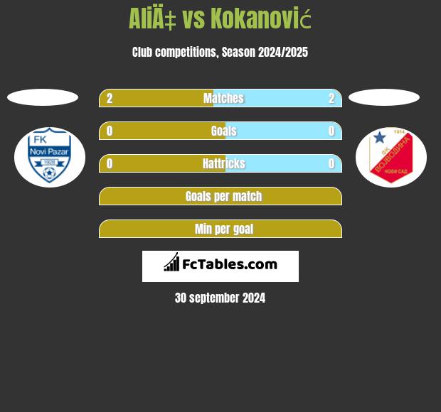 AliÄ‡ vs Kokanović h2h player stats