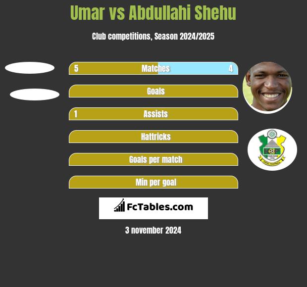 Umar vs Abdullahi Shehu h2h player stats