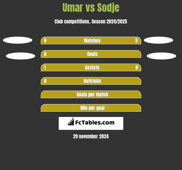 Umar vs Sodje h2h player stats